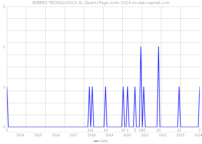 ENERES TECNOLOGICA SL (Spain) Page visits 2024 