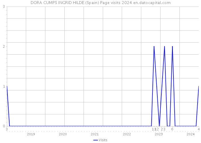 DORA CUMPS INGRID HILDE (Spain) Page visits 2024 