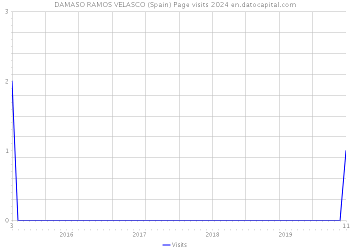 DAMASO RAMOS VELASCO (Spain) Page visits 2024 