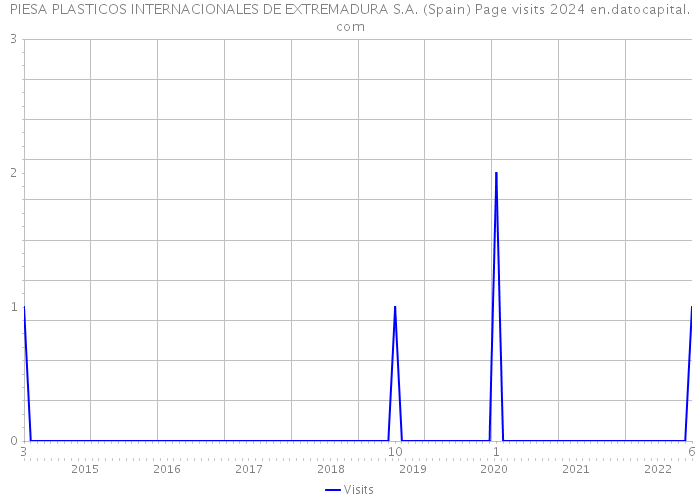 PIESA PLASTICOS INTERNACIONALES DE EXTREMADURA S.A. (Spain) Page visits 2024 