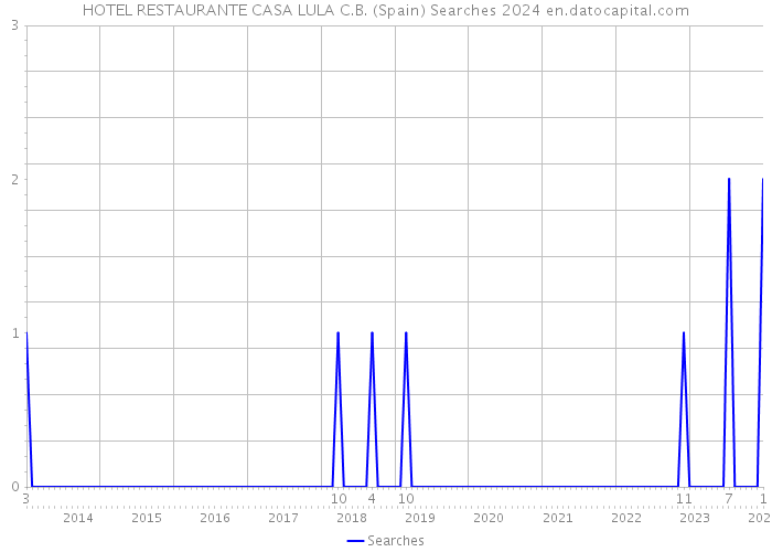 HOTEL RESTAURANTE CASA LULA C.B. (Spain) Searches 2024 
