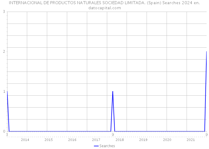 INTERNACIONAL DE PRODUCTOS NATURALES SOCIEDAD LIMITADA. (Spain) Searches 2024 