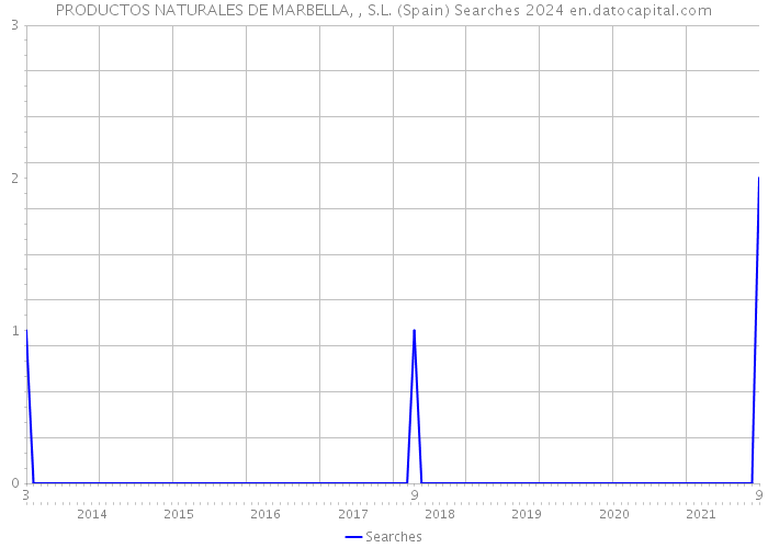 PRODUCTOS NATURALES DE MARBELLA, , S.L. (Spain) Searches 2024 