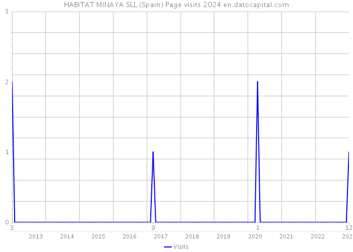 HABITAT MINAYA SLL (Spain) Page visits 2024 