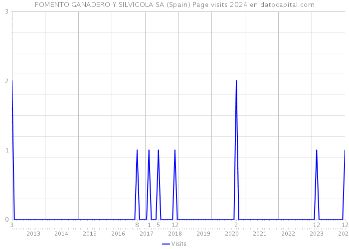 FOMENTO GANADERO Y SILVICOLA SA (Spain) Page visits 2024 