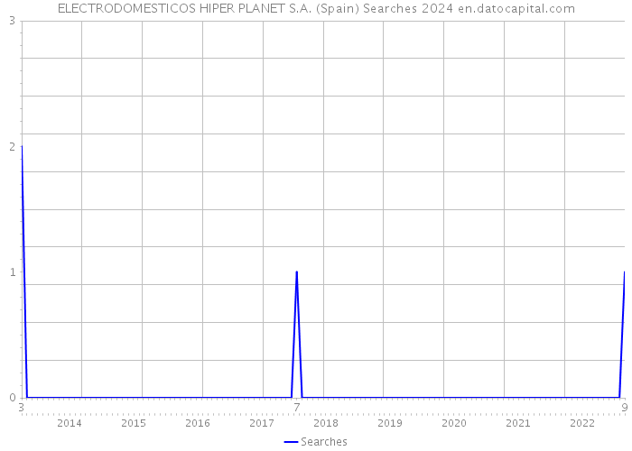 ELECTRODOMESTICOS HIPER PLANET S.A. (Spain) Searches 2024 
