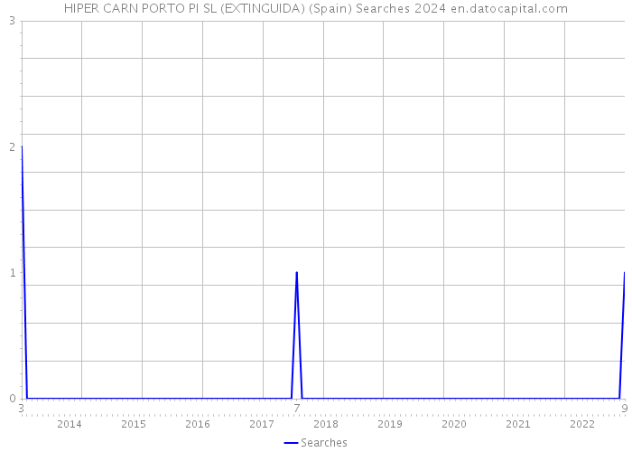 HIPER CARN PORTO PI SL (EXTINGUIDA) (Spain) Searches 2024 
