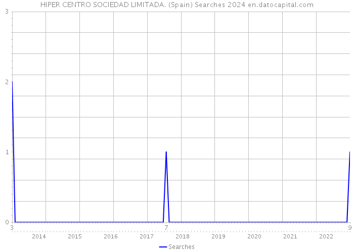 HIPER CENTRO SOCIEDAD LIMITADA. (Spain) Searches 2024 
