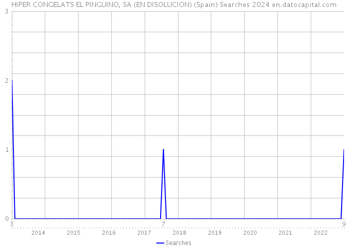 HIPER CONGELATS EL PINGUINO, SA (EN DISOLUCION) (Spain) Searches 2024 