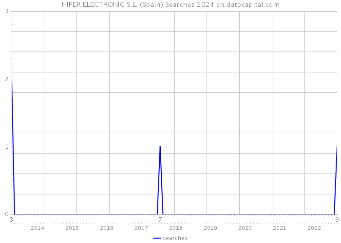 HIPER ELECTRONIC S.L. (Spain) Searches 2024 