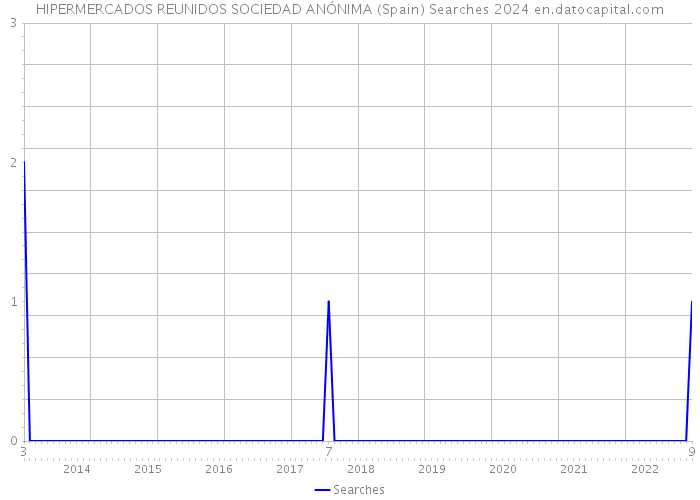 HIPERMERCADOS REUNIDOS SOCIEDAD ANÓNIMA (Spain) Searches 2024 