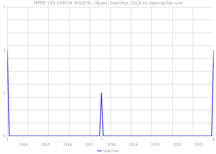 HIPER 100 GARCIA SOLIS SL. (Spain) Searches 2024 