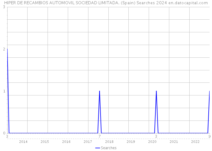 HIPER DE RECAMBIOS AUTOMOVIL SOCIEDAD LIMITADA. (Spain) Searches 2024 