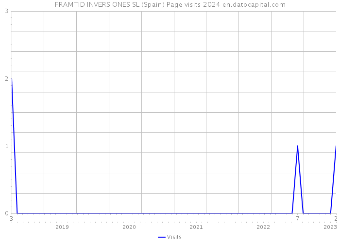 FRAMTID INVERSIONES SL (Spain) Page visits 2024 