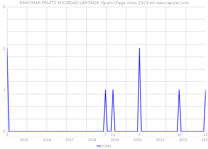 RAMYMAR FRUITS SOCIEDAD LIMITADA (Spain) Page visits 2024 