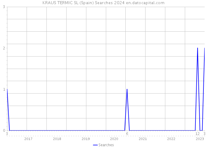 KRAUS TERMIC SL (Spain) Searches 2024 