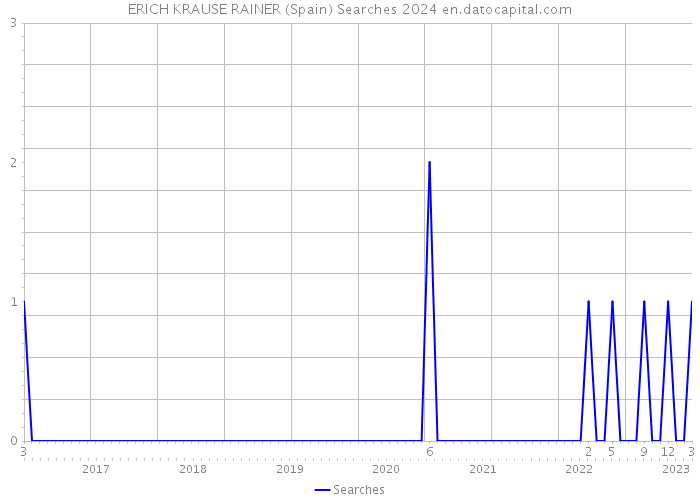ERICH KRAUSE RAINER (Spain) Searches 2024 