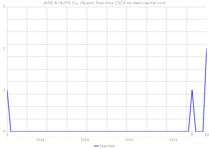 JANS & NUVIS S.L. (Spain) Searches 2024 