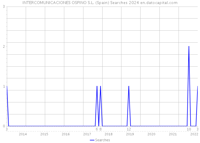 INTERCOMUNICACIONES OSPINO S.L. (Spain) Searches 2024 