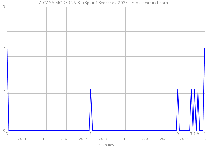 A CASA MODERNA SL (Spain) Searches 2024 