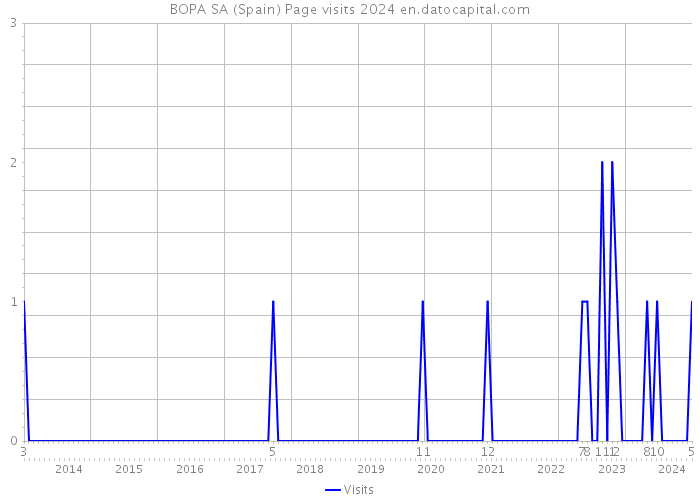 BOPA SA (Spain) Page visits 2024 