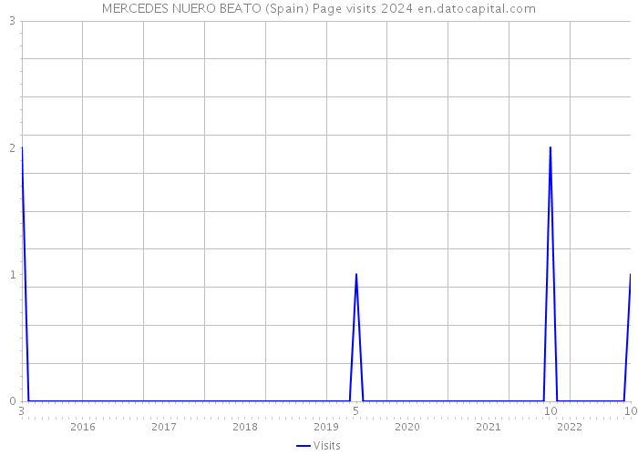 MERCEDES NUERO BEATO (Spain) Page visits 2024 