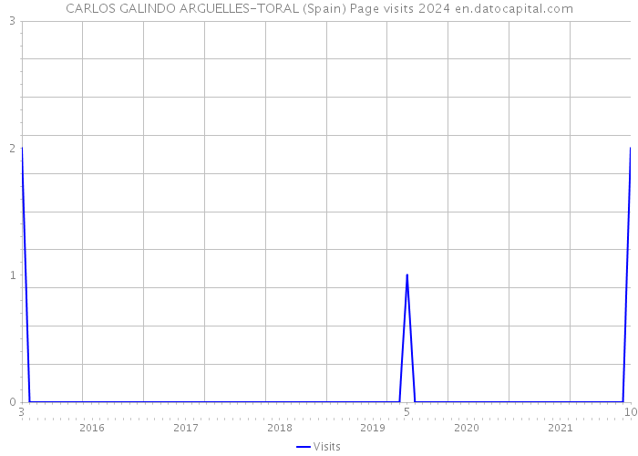 CARLOS GALINDO ARGUELLES-TORAL (Spain) Page visits 2024 