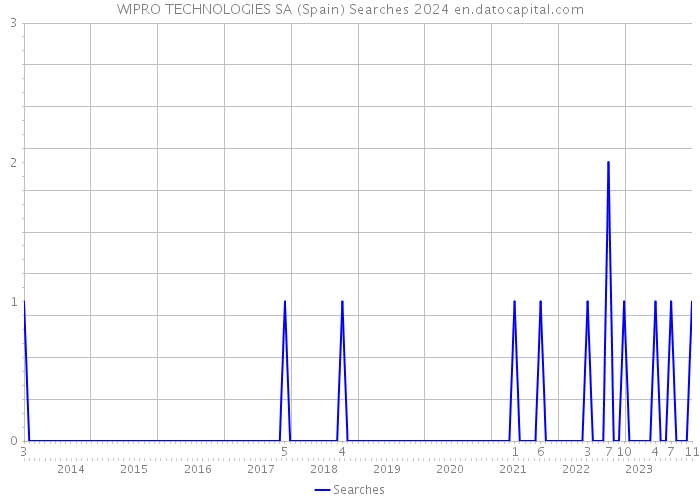 WIPRO TECHNOLOGIES SA (Spain) Searches 2024 