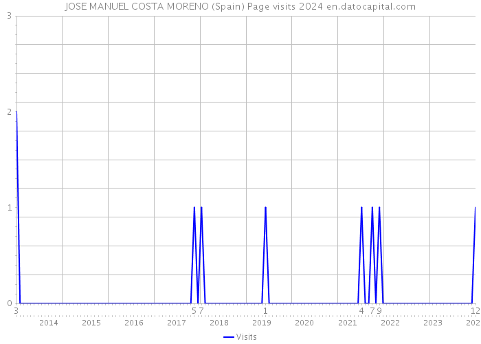 JOSE MANUEL COSTA MORENO (Spain) Page visits 2024 