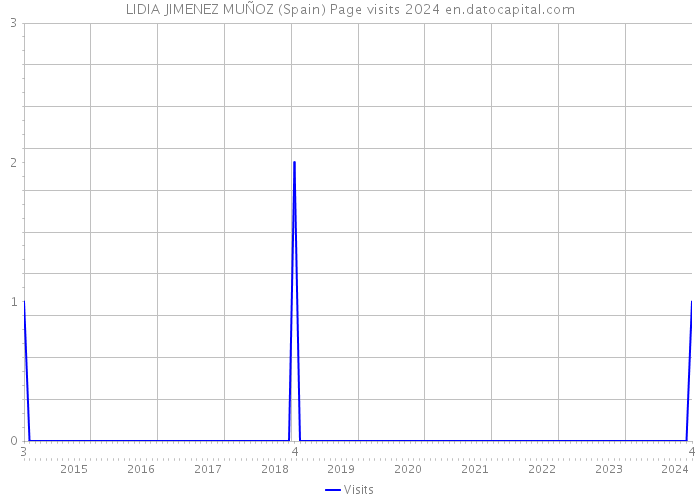 LIDIA JIMENEZ MUÑOZ (Spain) Page visits 2024 