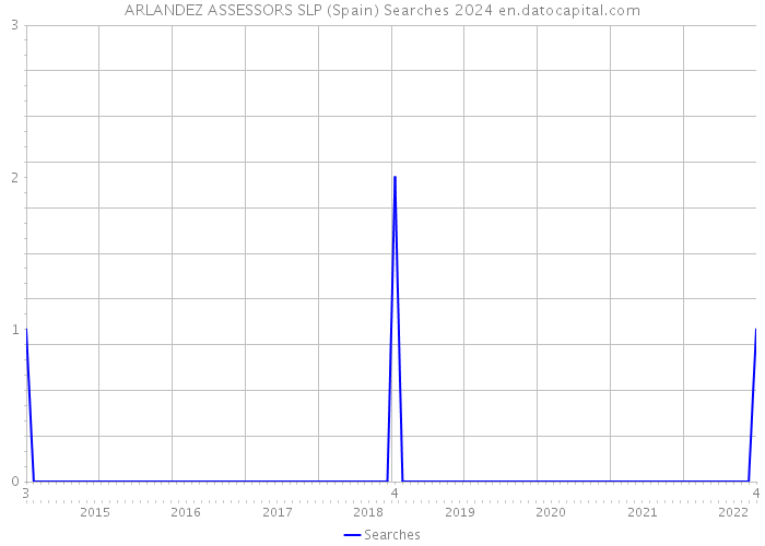 ARLANDEZ ASSESSORS SLP (Spain) Searches 2024 