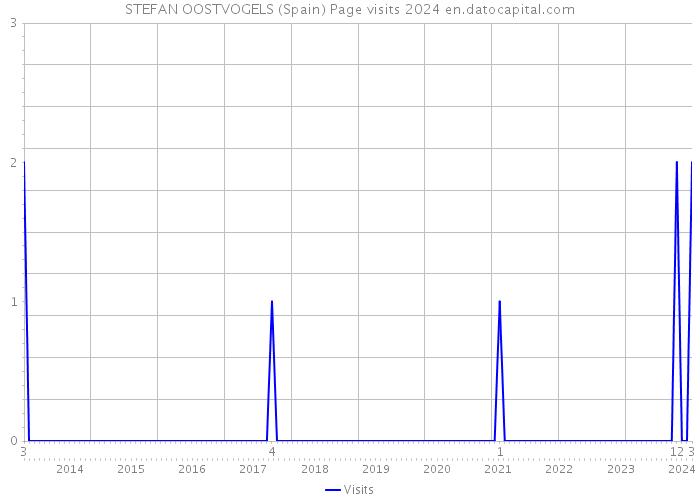 STEFAN OOSTVOGELS (Spain) Page visits 2024 