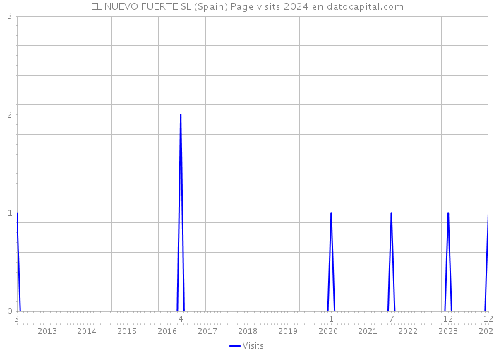 EL NUEVO FUERTE SL (Spain) Page visits 2024 