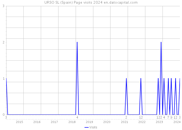 URSO SL (Spain) Page visits 2024 