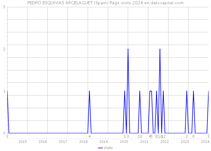 PEDRO ESQUIVIAS ARGELAGUET (Spain) Page visits 2024 