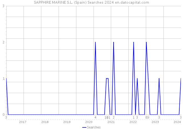 SAPPHIRE MARINE S.L. (Spain) Searches 2024 