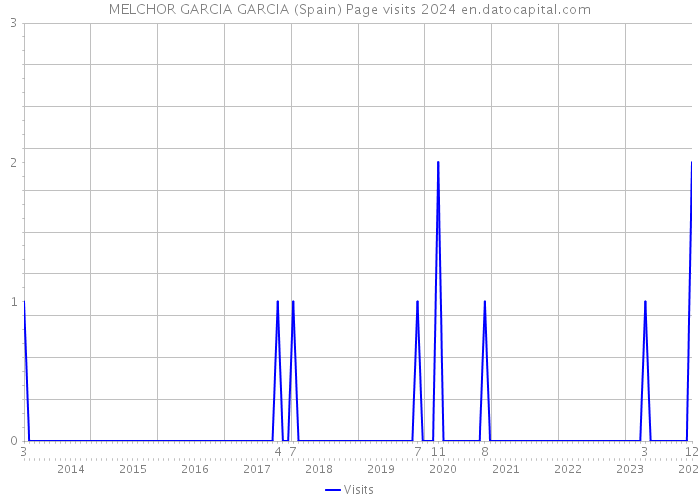 MELCHOR GARCIA GARCIA (Spain) Page visits 2024 