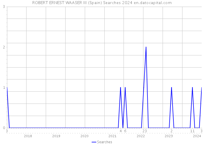 ROBERT ERNEST WAASER III (Spain) Searches 2024 