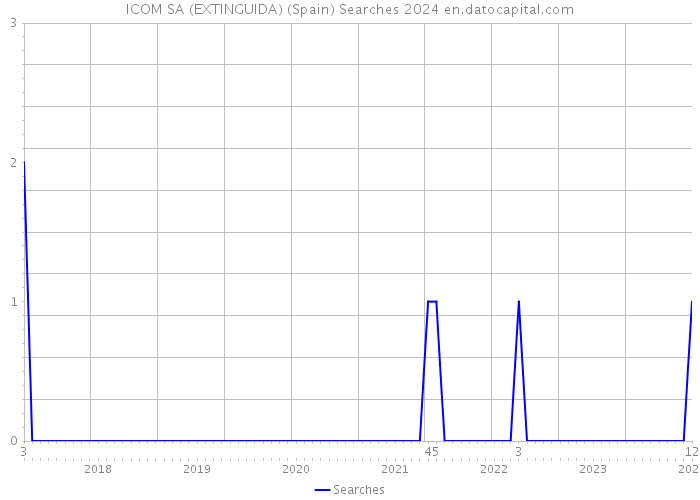 ICOM SA (EXTINGUIDA) (Spain) Searches 2024 