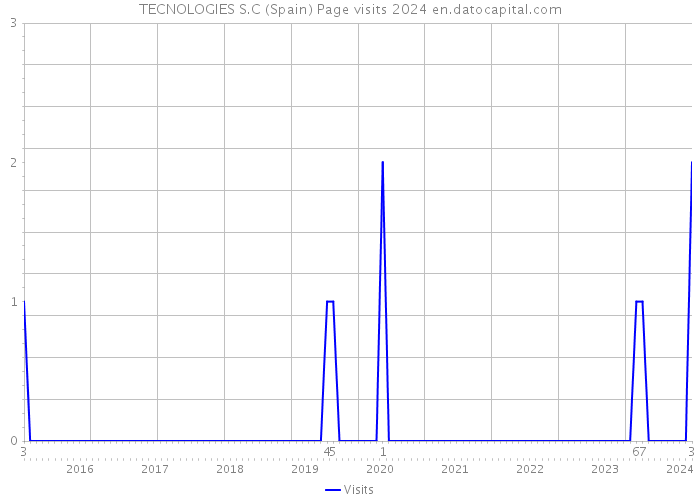 TECNOLOGIES S.C (Spain) Page visits 2024 
