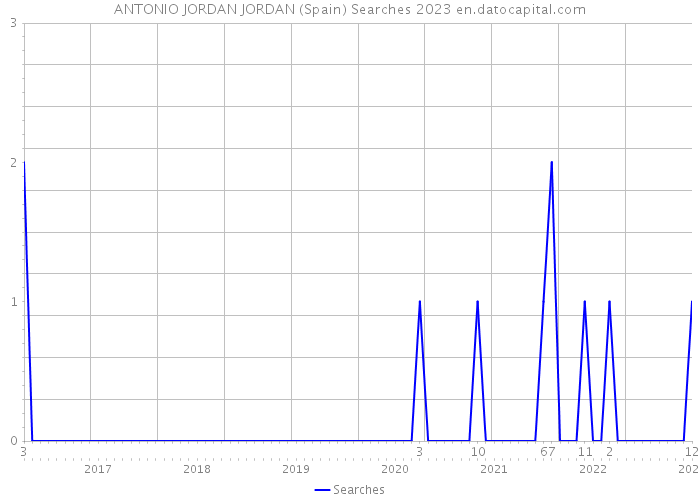 ANTONIO JORDAN JORDAN (Spain) Searches 2023 