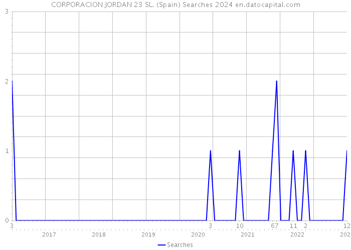 CORPORACION JORDAN 23 SL. (Spain) Searches 2024 