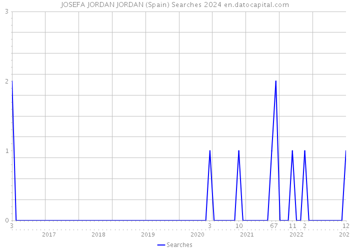 JOSEFA JORDAN JORDAN (Spain) Searches 2024 