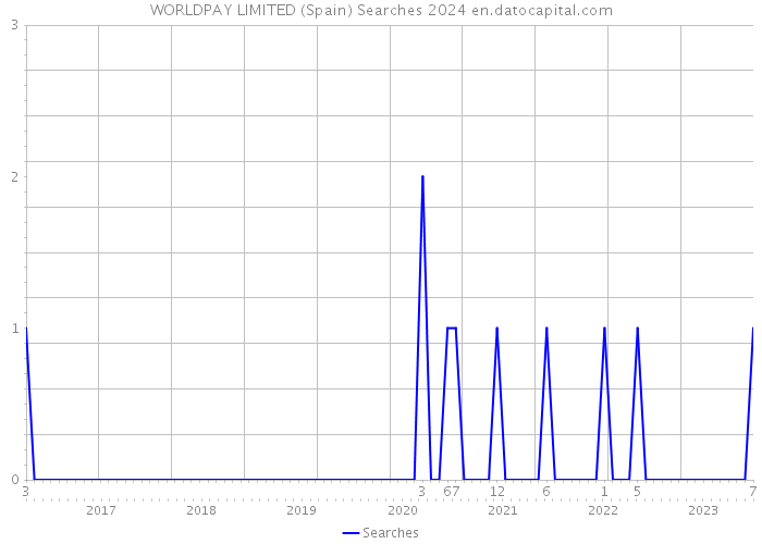 WORLDPAY LIMITED (Spain) Searches 2024 