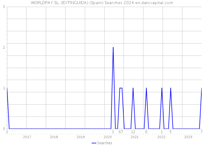 WORLDPAY SL. (EXTINGUIDA) (Spain) Searches 2024 