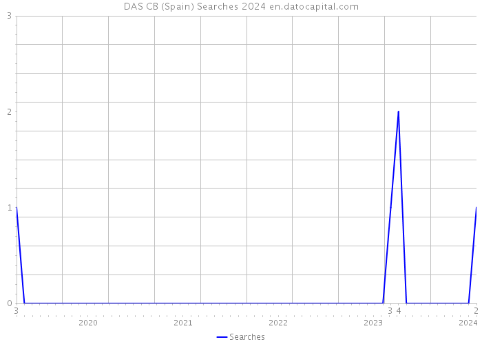 DAS CB (Spain) Searches 2024 