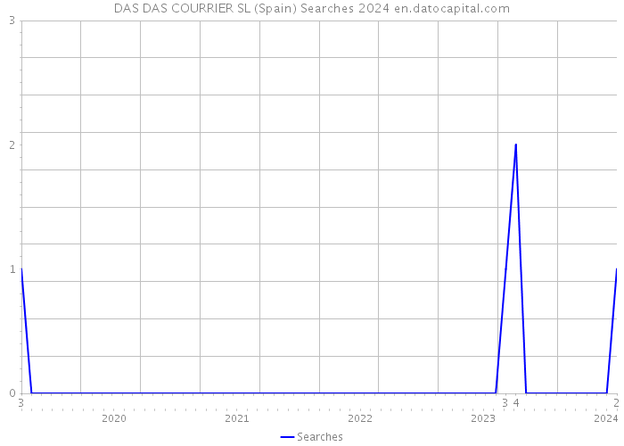 DAS DAS COURRIER SL (Spain) Searches 2024 