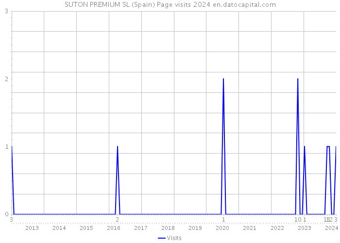 SUTON PREMIUM SL (Spain) Page visits 2024 