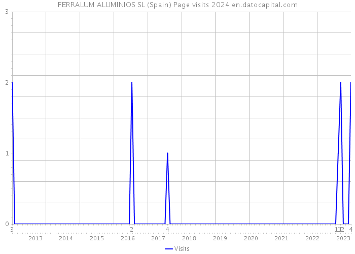 FERRALUM ALUMINIOS SL (Spain) Page visits 2024 