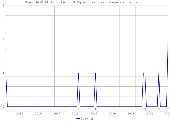OMAR HAMDALLAH VILLAVERDE (Spain) Searches 2024 